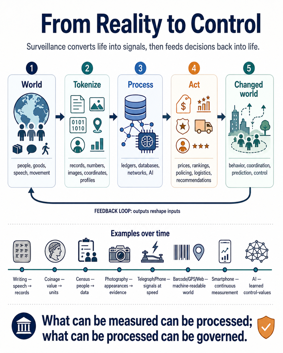 Infographic showing reality becoming signals, then processing, action, and feedback into a changed world.